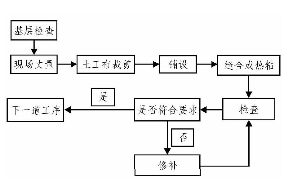 土工布、土工膜在膨胀土地质条件下施工