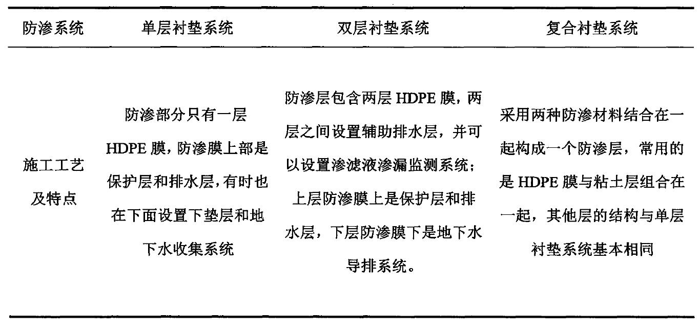 水平铺设防渗材料防渗方式到底适用于哪种工程？