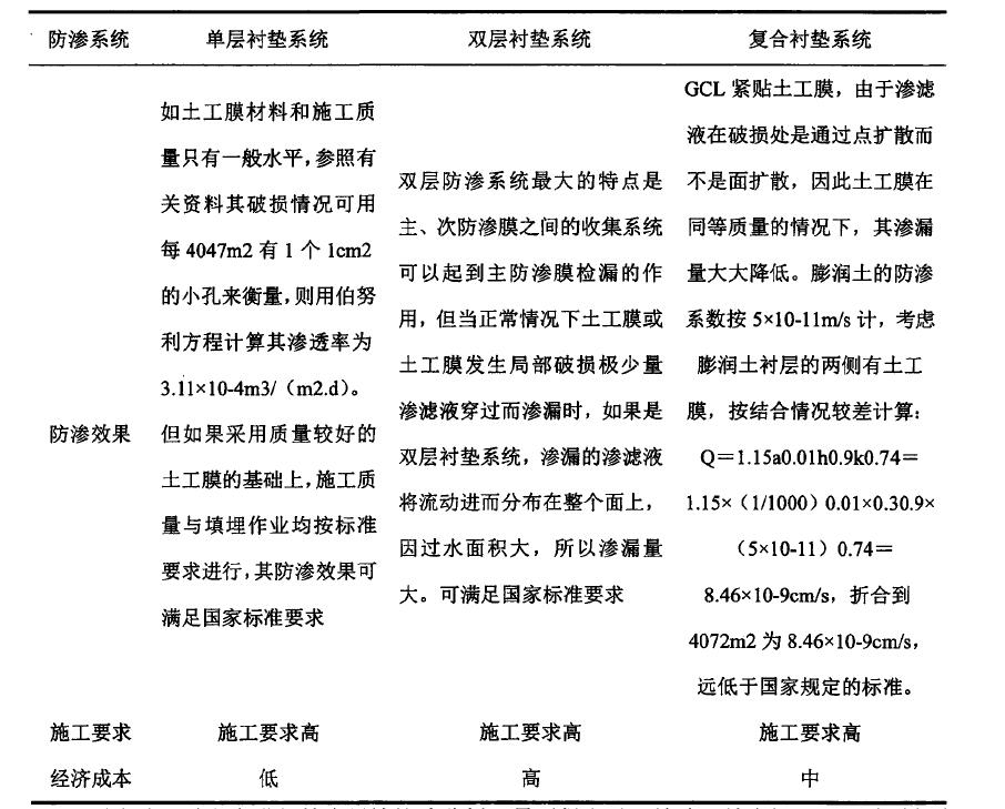 水平铺设防渗材料防渗方式到底适用于哪种工程？