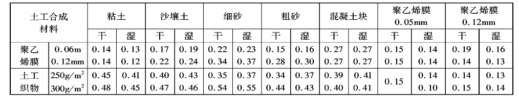 1-22031P94I5504.png 土工膜在分子结构和制造工艺上不透水吗?