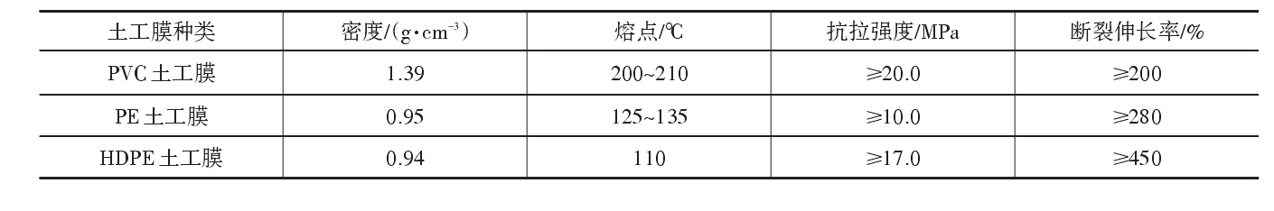 微信截图_20220721112634.png 现阶段工程中常用的土工膜分类及主要原材料