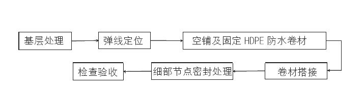 123.jpg HDPE膜防水卷材预铺反粘施工工艺要点